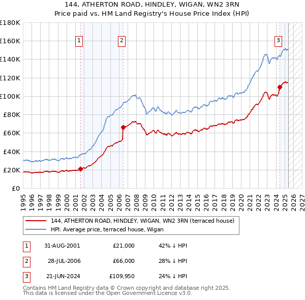 144, ATHERTON ROAD, HINDLEY, WIGAN, WN2 3RN: Price paid vs HM Land Registry's House Price Index