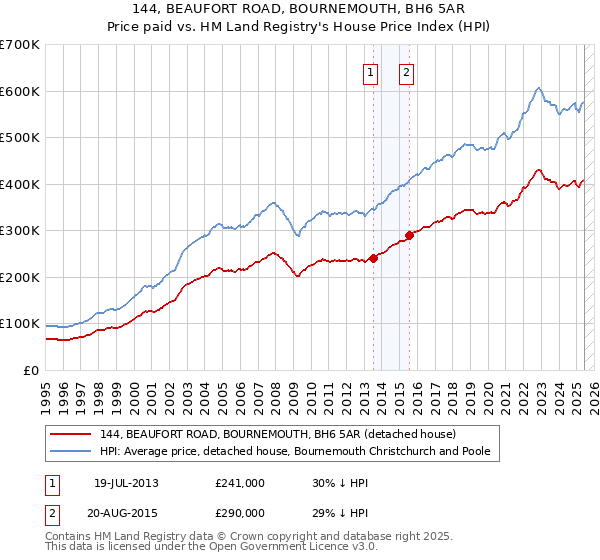 144, BEAUFORT ROAD, BOURNEMOUTH, BH6 5AR: Price paid vs HM Land Registry's House Price Index