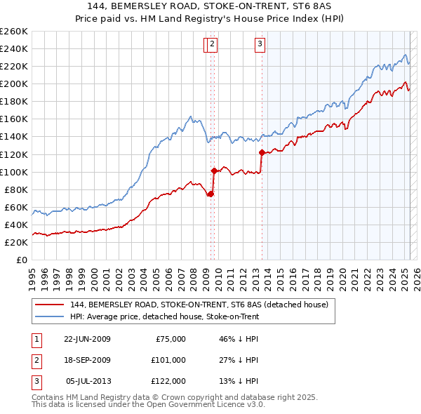 144, BEMERSLEY ROAD, STOKE-ON-TRENT, ST6 8AS: Price paid vs HM Land Registry's House Price Index