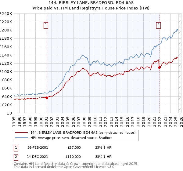 144, BIERLEY LANE, BRADFORD, BD4 6AS: Price paid vs HM Land Registry's House Price Index