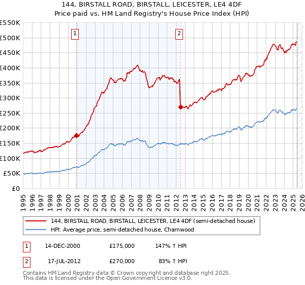 144, BIRSTALL ROAD, BIRSTALL, LEICESTER, LE4 4DF: Price paid vs HM Land Registry's House Price Index