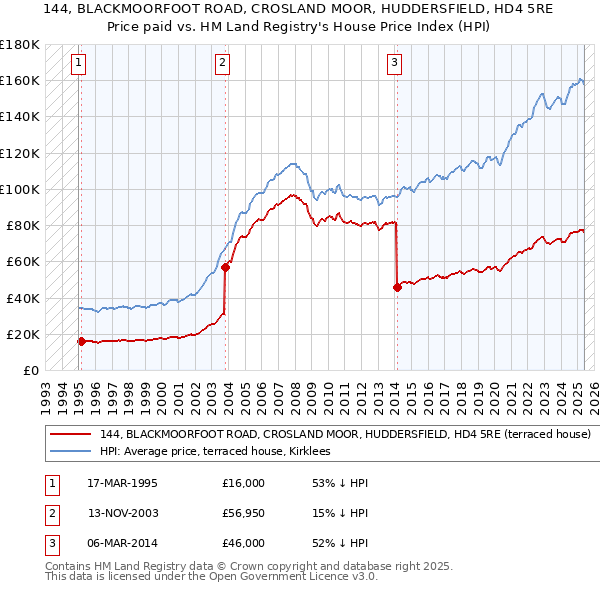 144, BLACKMOORFOOT ROAD, CROSLAND MOOR, HUDDERSFIELD, HD4 5RE: Price paid vs HM Land Registry's House Price Index