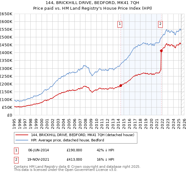 144, BRICKHILL DRIVE, BEDFORD, MK41 7QH: Price paid vs HM Land Registry's House Price Index