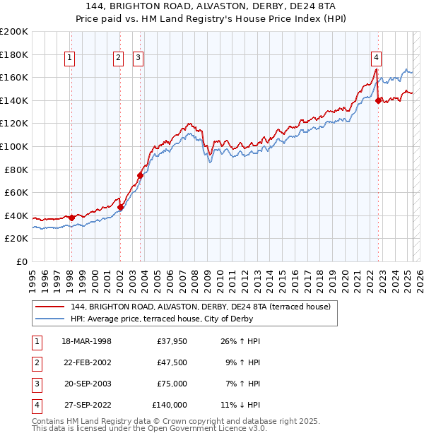 144, BRIGHTON ROAD, ALVASTON, DERBY, DE24 8TA: Price paid vs HM Land Registry's House Price Index