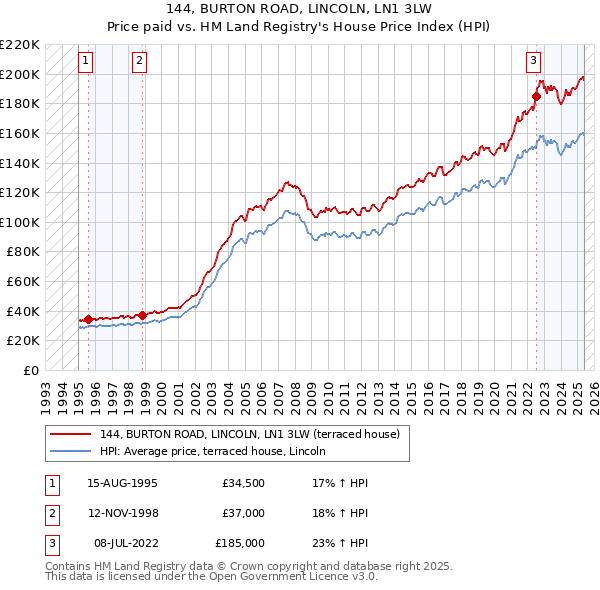 144, BURTON ROAD, LINCOLN, LN1 3LW: Price paid vs HM Land Registry's House Price Index