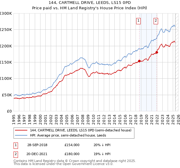 144, CARTMELL DRIVE, LEEDS, LS15 0PD: Price paid vs HM Land Registry's House Price Index