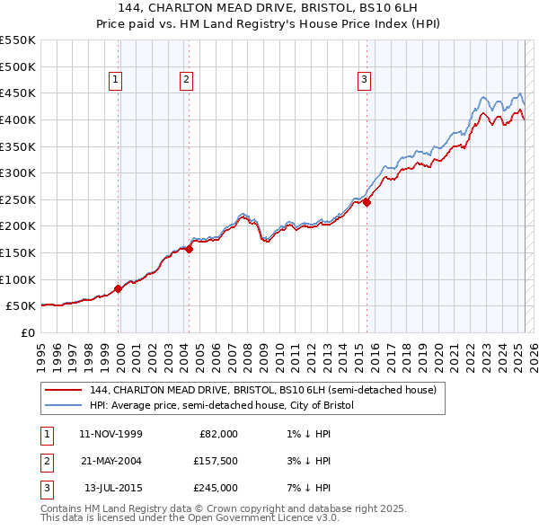 144, CHARLTON MEAD DRIVE, BRISTOL, BS10 6LH: Price paid vs HM Land Registry's House Price Index