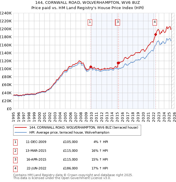 144, CORNWALL ROAD, WOLVERHAMPTON, WV6 8UZ: Price paid vs HM Land Registry's House Price Index