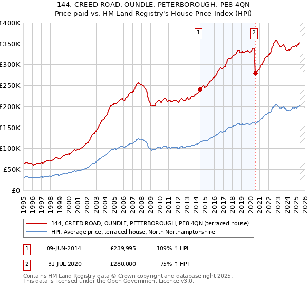 144, CREED ROAD, OUNDLE, PETERBOROUGH, PE8 4QN: Price paid vs HM Land Registry's House Price Index
