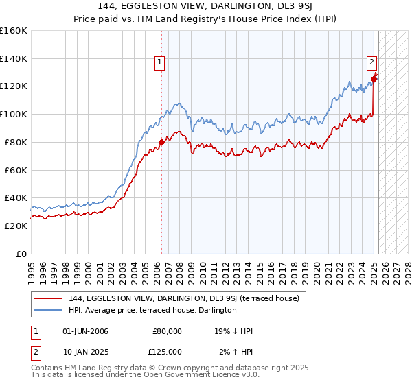 144, EGGLESTON VIEW, DARLINGTON, DL3 9SJ: Price paid vs HM Land Registry's House Price Index