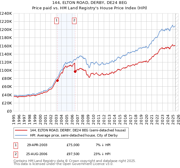 144, ELTON ROAD, DERBY, DE24 8EG: Price paid vs HM Land Registry's House Price Index