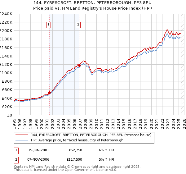 144, EYRESCROFT, BRETTON, PETERBOROUGH, PE3 8EU: Price paid vs HM Land Registry's House Price Index