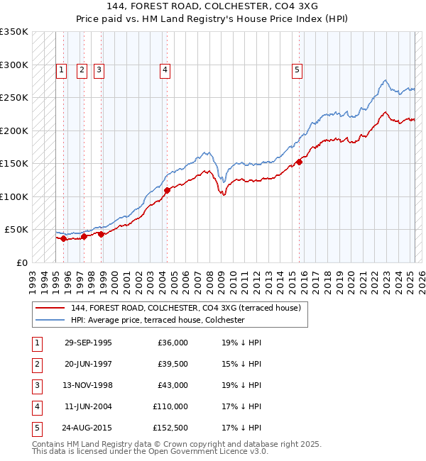 144, FOREST ROAD, COLCHESTER, CO4 3XG: Price paid vs HM Land Registry's House Price Index