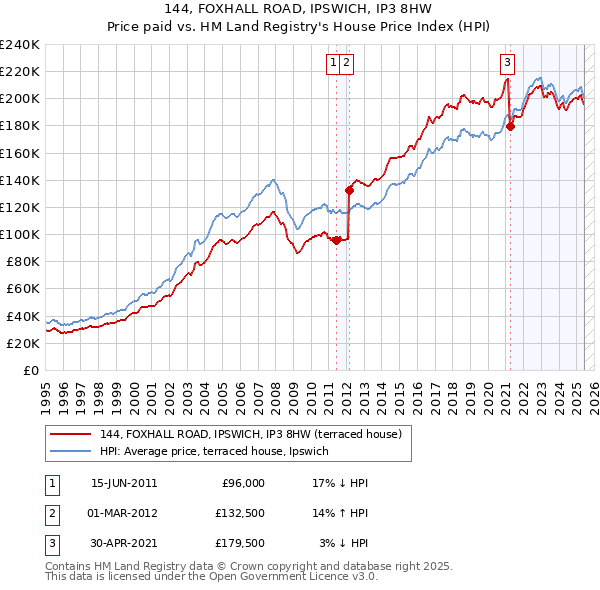 144, FOXHALL ROAD, IPSWICH, IP3 8HW: Price paid vs HM Land Registry's House Price Index