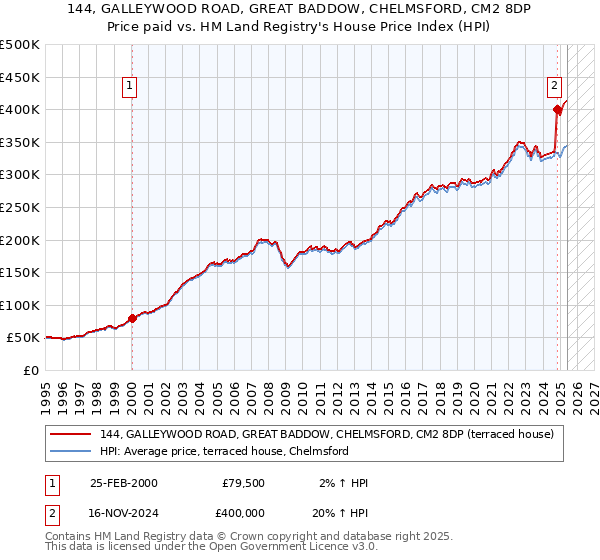 144, GALLEYWOOD ROAD, GREAT BADDOW, CHELMSFORD, CM2 8DP: Price paid vs HM Land Registry's House Price Index