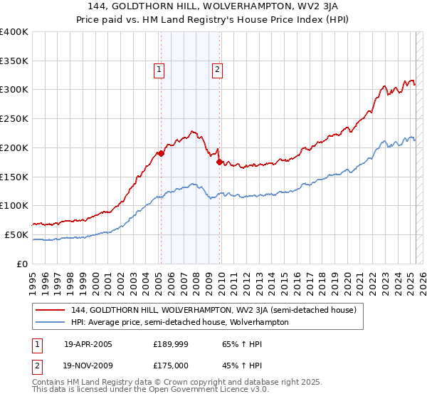 144, GOLDTHORN HILL, WOLVERHAMPTON, WV2 3JA: Price paid vs HM Land Registry's House Price Index