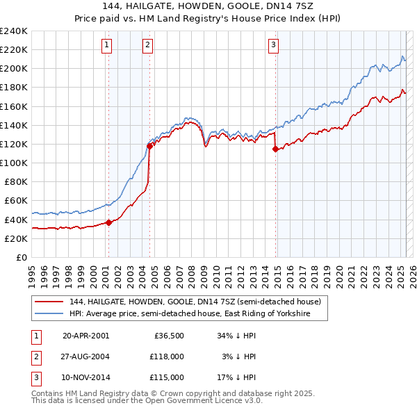 144, HAILGATE, HOWDEN, GOOLE, DN14 7SZ: Price paid vs HM Land Registry's House Price Index