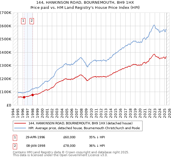 144, HANKINSON ROAD, BOURNEMOUTH, BH9 1HX: Price paid vs HM Land Registry's House Price Index