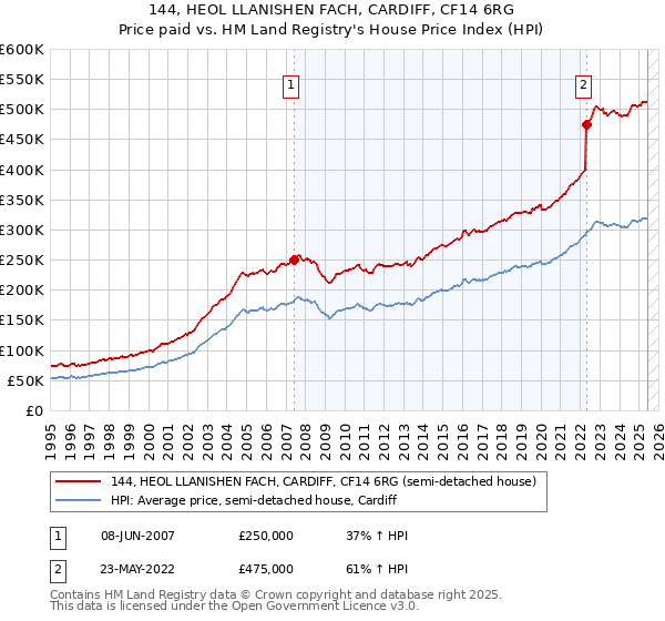 144, HEOL LLANISHEN FACH, CARDIFF, CF14 6RG: Price paid vs HM Land Registry's House Price Index