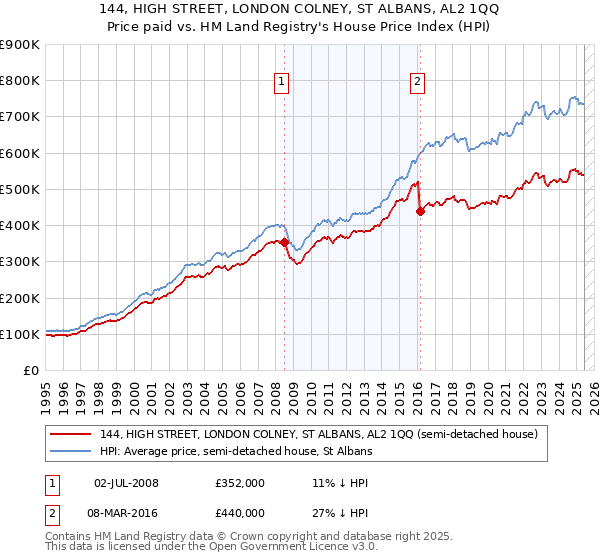 144, HIGH STREET, LONDON COLNEY, ST ALBANS, AL2 1QQ: Price paid vs HM Land Registry's House Price Index