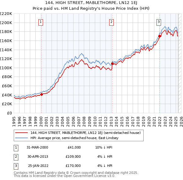 144, HIGH STREET, MABLETHORPE, LN12 1EJ: Price paid vs HM Land Registry's House Price Index