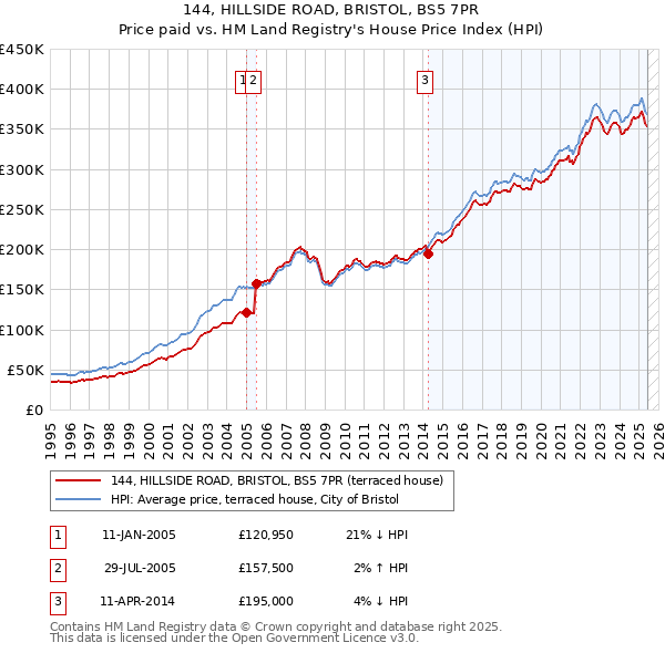 144, HILLSIDE ROAD, BRISTOL, BS5 7PR: Price paid vs HM Land Registry's House Price Index