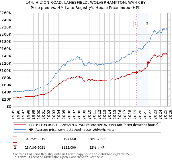 144, HILTON ROAD, LANESFIELD, WOLVERHAMPTON, WV4 6BY: Price paid vs HM Land Registry's House Price Index
