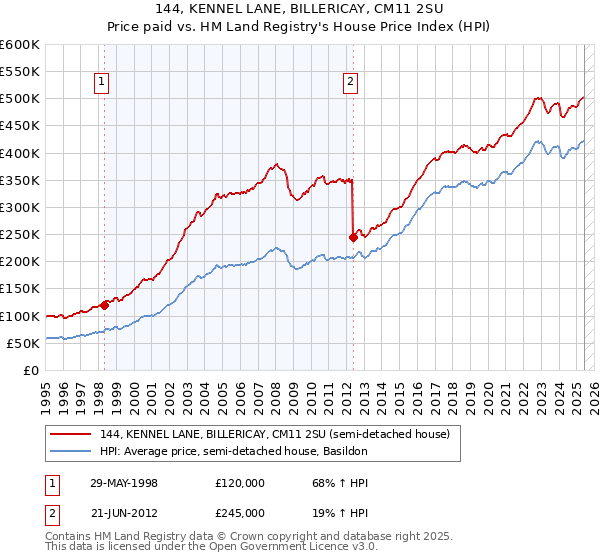 144, KENNEL LANE, BILLERICAY, CM11 2SU: Price paid vs HM Land Registry's House Price Index