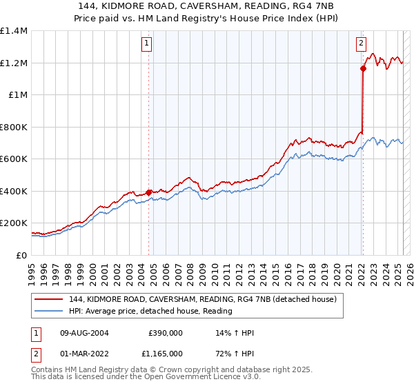 144, KIDMORE ROAD, CAVERSHAM, READING, RG4 7NB: Price paid vs HM Land Registry's House Price Index