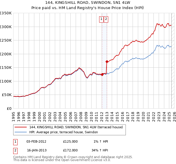 144, KINGSHILL ROAD, SWINDON, SN1 4LW: Price paid vs HM Land Registry's House Price Index