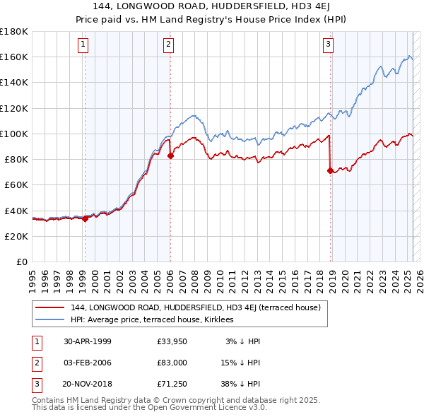 144, LONGWOOD ROAD, HUDDERSFIELD, HD3 4EJ: Price paid vs HM Land Registry's House Price Index