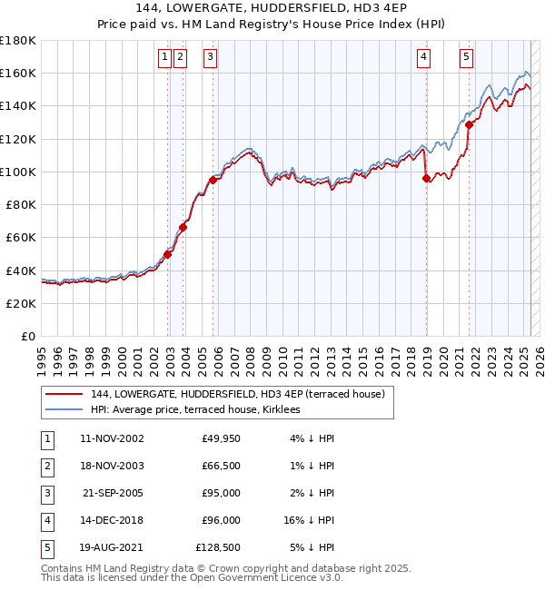 144, LOWERGATE, HUDDERSFIELD, HD3 4EP: Price paid vs HM Land Registry's House Price Index