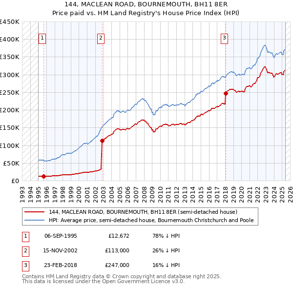 144, MACLEAN ROAD, BOURNEMOUTH, BH11 8ER: Price paid vs HM Land Registry's House Price Index