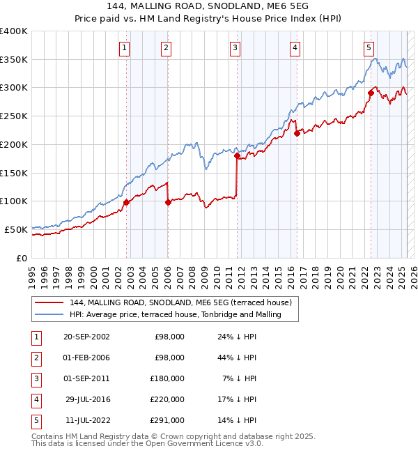 144, MALLING ROAD, SNODLAND, ME6 5EG: Price paid vs HM Land Registry's House Price Index