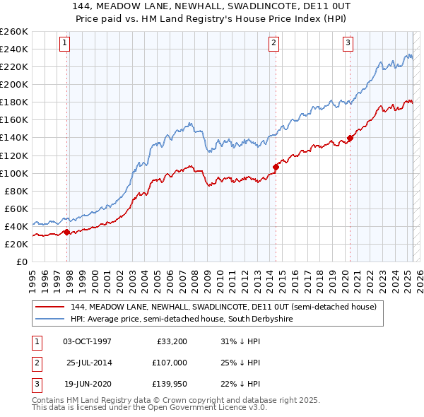 144, MEADOW LANE, NEWHALL, SWADLINCOTE, DE11 0UT: Price paid vs HM Land Registry's House Price Index