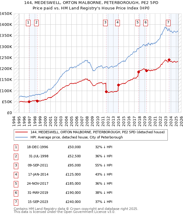 144, MEDESWELL, ORTON MALBORNE, PETERBOROUGH, PE2 5PD: Price paid vs HM Land Registry's House Price Index