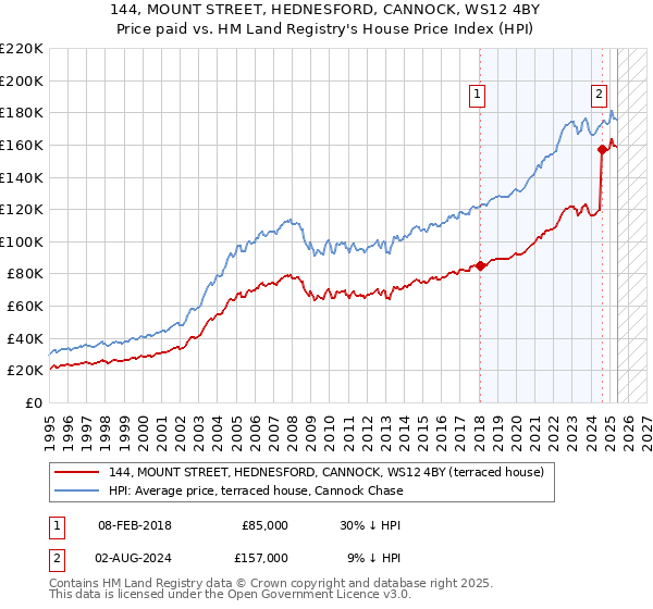 144, MOUNT STREET, HEDNESFORD, CANNOCK, WS12 4BY: Price paid vs HM Land Registry's House Price Index