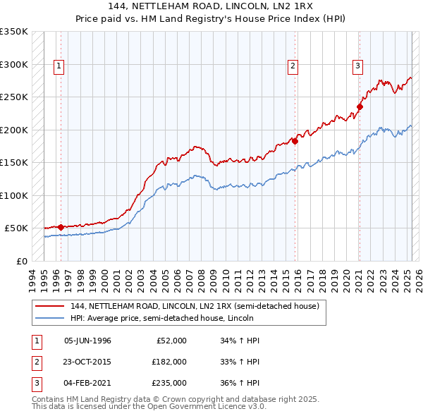 144, NETTLEHAM ROAD, LINCOLN, LN2 1RX: Price paid vs HM Land Registry's House Price Index