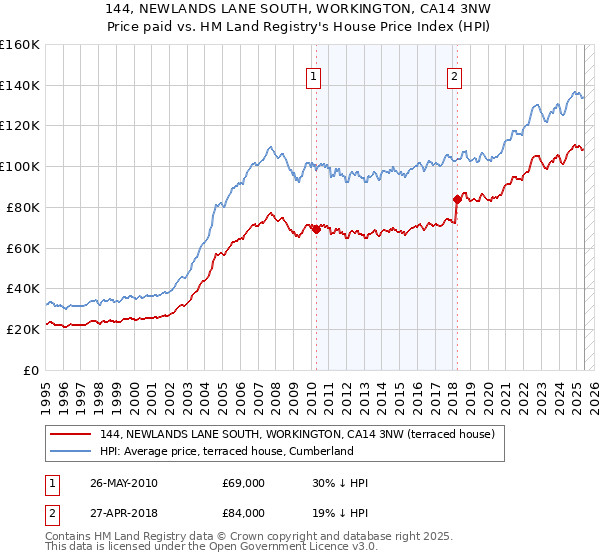 144, NEWLANDS LANE SOUTH, WORKINGTON, CA14 3NW: Price paid vs HM Land Registry's House Price Index