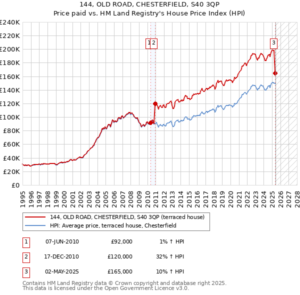 144, OLD ROAD, CHESTERFIELD, S40 3QP: Price paid vs HM Land Registry's House Price Index