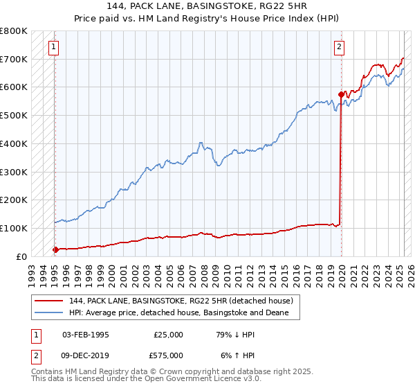 144, PACK LANE, BASINGSTOKE, RG22 5HR: Price paid vs HM Land Registry's House Price Index
