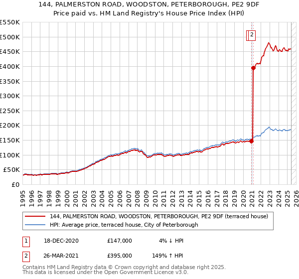 144, PALMERSTON ROAD, WOODSTON, PETERBOROUGH, PE2 9DF: Price paid vs HM Land Registry's House Price Index