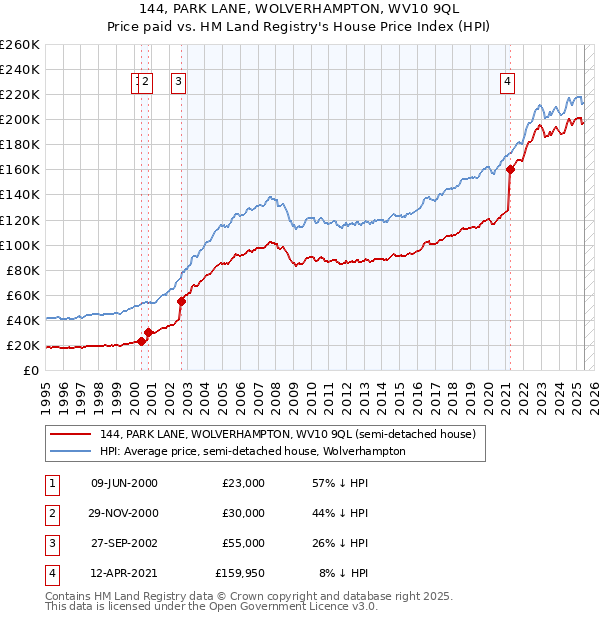 144, PARK LANE, WOLVERHAMPTON, WV10 9QL: Price paid vs HM Land Registry's House Price Index