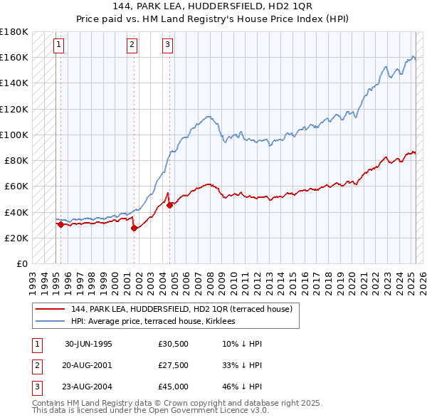 144, PARK LEA, HUDDERSFIELD, HD2 1QR: Price paid vs HM Land Registry's House Price Index