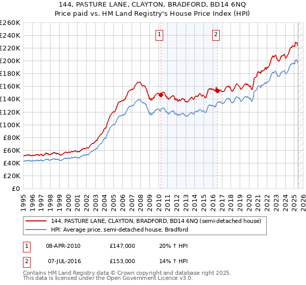 144, PASTURE LANE, CLAYTON, BRADFORD, BD14 6NQ: Price paid vs HM Land Registry's House Price Index