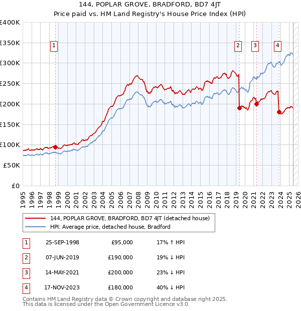 144, POPLAR GROVE, BRADFORD, BD7 4JT: Price paid vs HM Land Registry's House Price Index