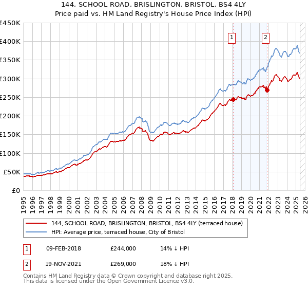 144, SCHOOL ROAD, BRISLINGTON, BRISTOL, BS4 4LY: Price paid vs HM Land Registry's House Price Index