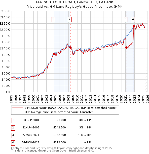 144, SCOTFORTH ROAD, LANCASTER, LA1 4NP: Price paid vs HM Land Registry's House Price Index