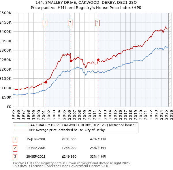 144, SMALLEY DRIVE, OAKWOOD, DERBY, DE21 2SQ: Price paid vs HM Land Registry's House Price Index