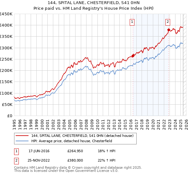 144, SPITAL LANE, CHESTERFIELD, S41 0HN: Price paid vs HM Land Registry's House Price Index